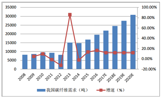 風(fēng)機(jī)葉片需求牽動(dòng)碳纖維市場(chǎng)丨2020年！中國(guó)碳纖維市場(chǎng)需求量將達(dá)到3.08萬(wàn)噸