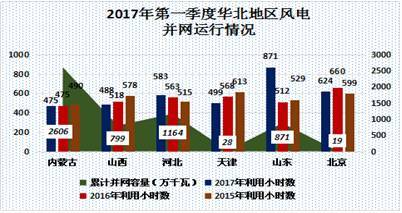 中國電力市場春季報告之三：風電消納政策效力凸顯 我國棄風現(xiàn)象大幅好轉(zhuǎn)
