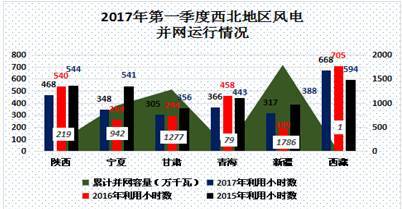 中國電力市場春季報告之三：風電消納政策效力凸顯 我國棄風現(xiàn)象大幅好轉(zhuǎn)