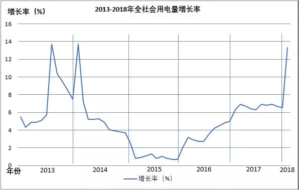 全國電量增長驚現(xiàn)兩位數(shù)，離電力供不應(yīng)求有多遠(yuǎn)？