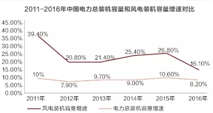 風(fēng)電并網(wǎng)標(biāo)準(zhǔn)修訂引爭議 是否已被利益綁架？