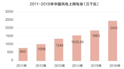 風(fēng)電并網(wǎng)標(biāo)準(zhǔn)修訂引爭議 是否已被利益綁架？