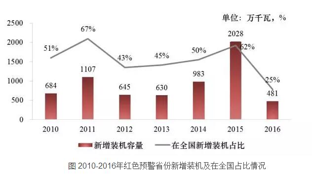 投資預(yù)警優(yōu)化風(fēng)電開發(fā)時空布局