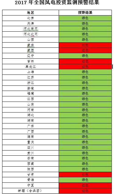 能源局發(fā)布風(fēng)電投資監(jiān)測預(yù)警：2017年6省區(qū)風(fēng)電投資亮“紅燈”、云南浙江無新建設(shè)指標(biāo)（附通知）