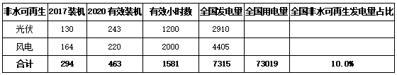 解讀：配額制推動(dòng)能源革命新周期啟動(dòng)