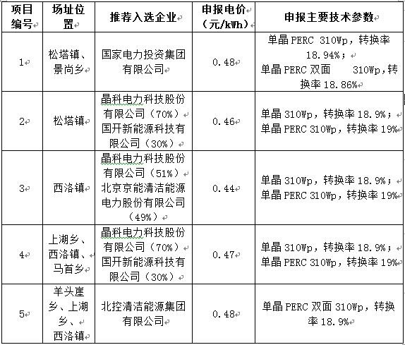 最低電價(jià)0.44！山西壽陽(yáng)光伏領(lǐng)跑基地企業(yè)評(píng)優(yōu)結(jié)果公示