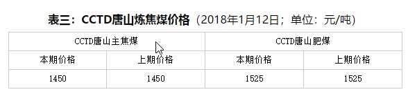 周評(píng)：不利因素占上風(fēng) 現(xiàn)貨煤價(jià)繼續(xù)降