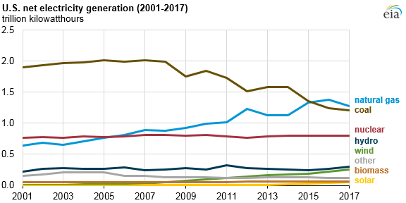 2017美國水電、風(fēng)能、太陽能發(fā)電量明顯上升