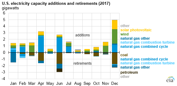 2017美國水電、風(fēng)能、太陽能發(fā)電量明顯上升