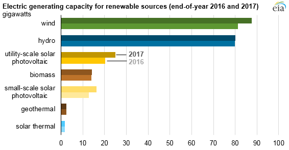 2017美國水電、風(fēng)能、太陽能發(fā)電量明顯上升