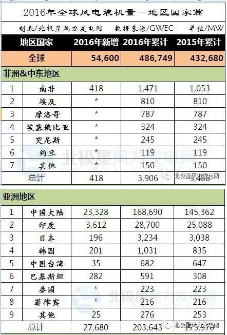 2016年全球43個(gè)國(guó)家風(fēng)電發(fā)展哪家強(qiáng)？