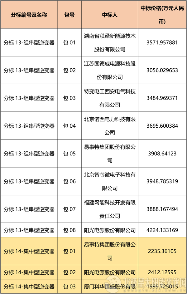 國網(wǎng)2018綜合能源服務項目招標光伏組件、逆變器中標名單