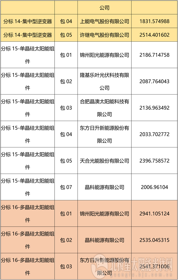 國網(wǎng)2018綜合能源服務項目招標光伏組件、逆變器中標名單