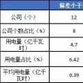2月份廣東售電公司凈虧3600萬元！