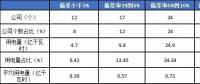 2月份廣東售電公司凈虧3600萬元！