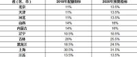 省級2018年可再生能源電力總量配額指標發(fā)布