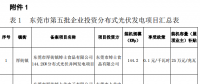 東莞第五、第六批分布式光伏發(fā)電項目匯總表