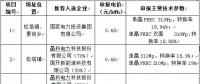 最低電價(jià)0.44！山西壽陽(yáng)光伏領(lǐng)跑基地企業(yè)評(píng)優(yōu)結(jié)果公示