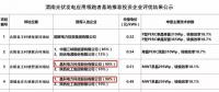 解讀晶科電力領(lǐng)跑者項目中標原因