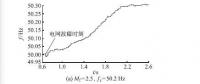 低壓微電網(wǎng)中并網(wǎng)逆變器主動移頻式孤島檢測技術(shù)（五）
