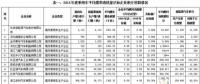 2016年中國乘用車企產(chǎn)生新能源正積分98.95萬分，燃料消耗量負(fù)積分142.99萬分