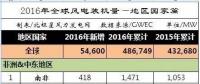 2016年全球43個(gè)國(guó)家風(fēng)電發(fā)展哪家強(qiáng)？