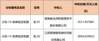 國網(wǎng)2018綜合能源服務(wù)項目招標(biāo)光伏組件、逆變器中標(biāo)名單