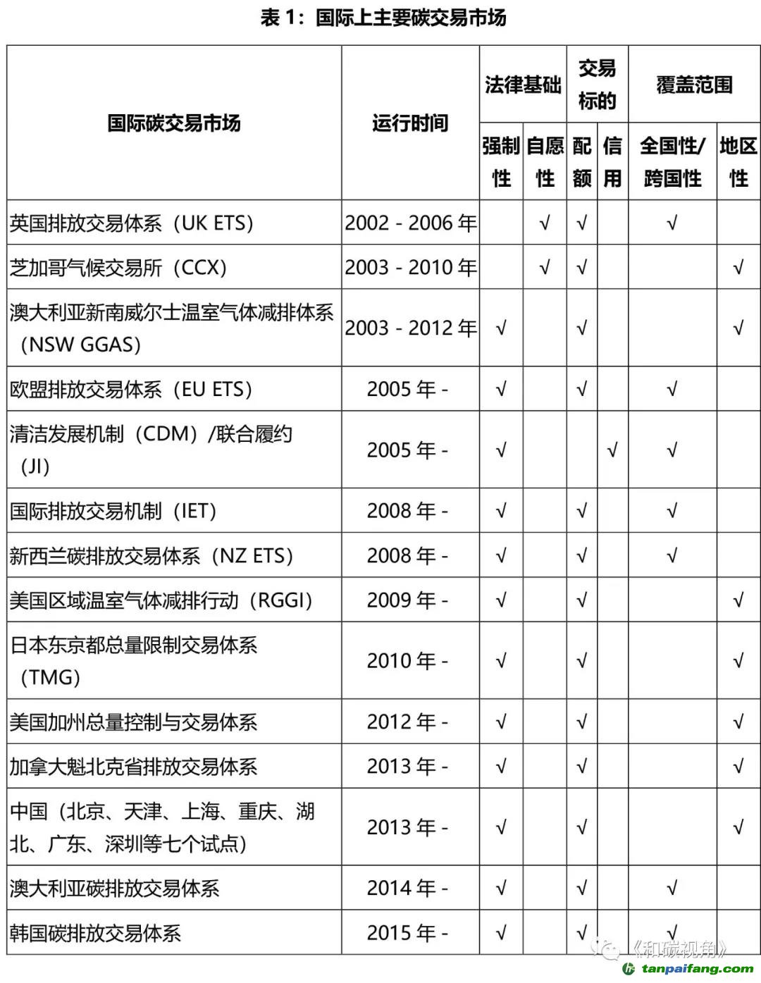 碳交易的市場(chǎng)體系和市場(chǎng)類型