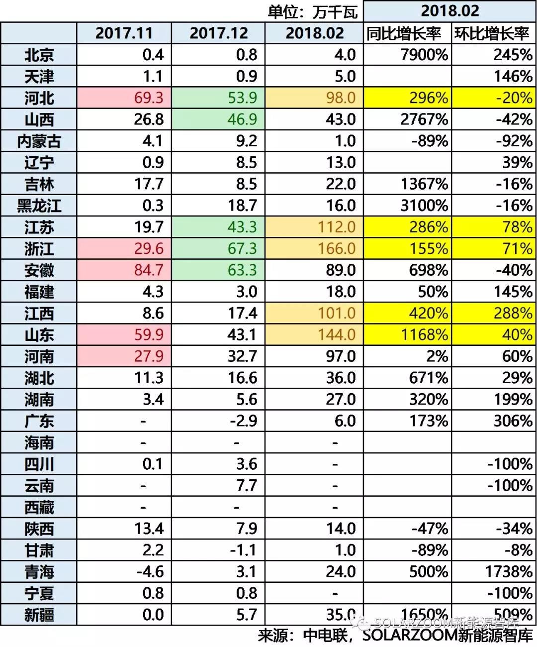 10.87GW！光伏裝機(jī)哪省強(qiáng)？（內(nèi)含各省份詳細(xì)裝機(jī)數(shù)據(jù)分析）