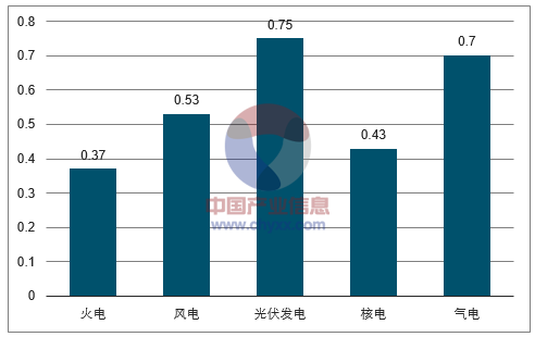 2018年中國火電發(fā)電量及裝機容量預測【圖】