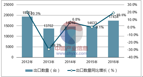 2012-2016年中國風(fēng)力發(fā)電機(jī)組出口數(shù)據(jù)統(tǒng)計(jì)
