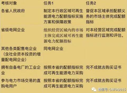 可再生能源電力配額新政看懂沒？