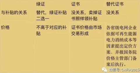 可再生能源電力配額新政看懂沒？
