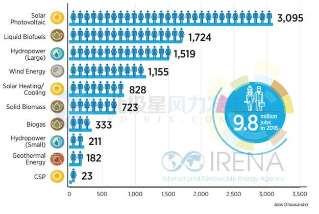中國(guó)引領(lǐng)全球可再生能源就業(yè) 2016年創(chuàng)造風(fēng)電崗位50.9萬個(gè)