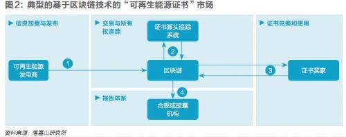 五年內(nèi)顛覆性應(yīng)用可期，區(qū)塊鏈技術(shù)將變革全球電力行業(yè)