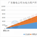 震驚 | 廣東售電公司2月份凈虧3600萬元 虧損企業(yè)增至55家 售電市場還能玩嗎？