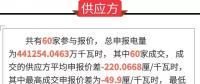通報(bào) | 廣東關(guān)于2018年4月份集中競(jìng)爭(zhēng)交易初步結(jié)果的通報(bào)