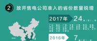 我們調(diào)查了50家售電公司，試圖理解售電公司巨虧的原因