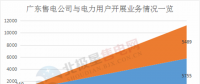 震驚 | 廣東售電公司2月份凈虧3600萬元 虧損企業(yè)增至55家 售電市場(chǎng)還能玩嗎？