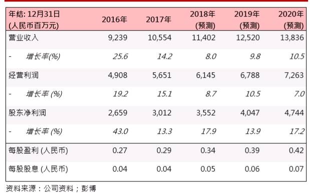 華能新能源(00958.HK)：風(fēng)電利用小時(shí)上升，業(yè)務(wù)穩(wěn)步發(fā)展