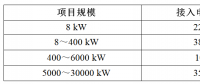 【講堂】安裝分布式光伏電網(wǎng)的文件、技術要求概要
