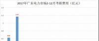 重慶豁免了偏差考核，廣東那3.85億會不會？