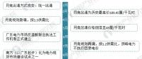 圖說(shuō)2017年廣東售電市場(chǎng)經(jīng)營(yíng)數(shù)據(jù)！2018年售電公司的發(fā)展機(jī)會(huì)在哪里？