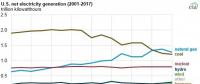 2017年美國燃氣發(fā)電下跌7.7% 降幅超過煤電！