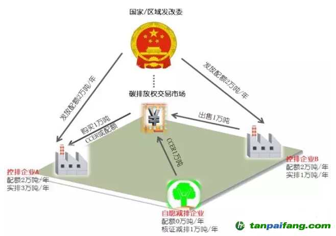 易碳家：國(guó)家碳市場(chǎng)主管部門(mén)下一步將要做什么？