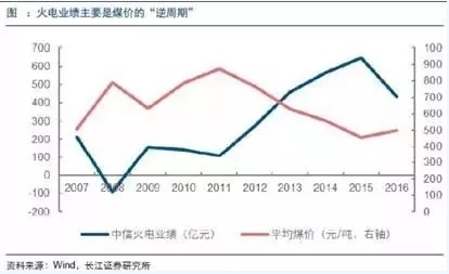 兩個“十年最低”！這些火電企業(yè)的反轉(zhuǎn)潛力最被看好！