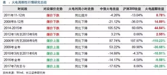 兩個“十年最低”！這些火電企業(yè)的反轉(zhuǎn)潛力最被看好！