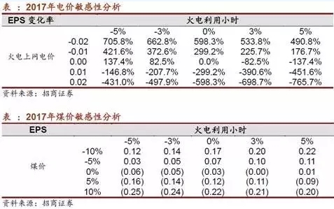 兩個“十年最低”！這些火電企業(yè)的反轉(zhuǎn)潛力最被看好！