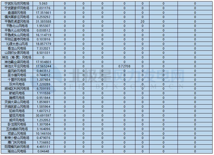 78家風(fēng)電場凈收入全部虧損！山西能監(jiān)辦公布2017年12月風(fēng)電考核結(jié)果