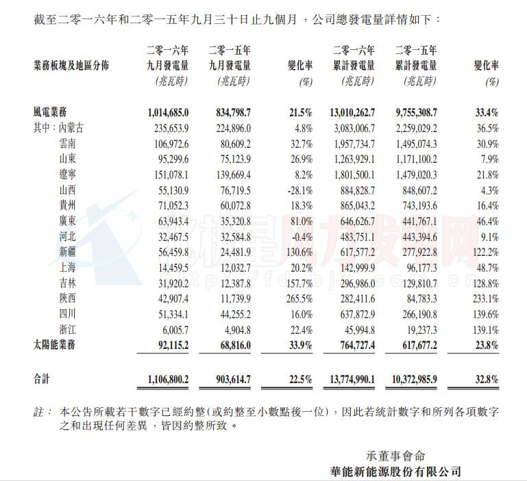 華能新能源9月總發(fā)電量超百萬兆瓦時 風電業(yè)務居主導